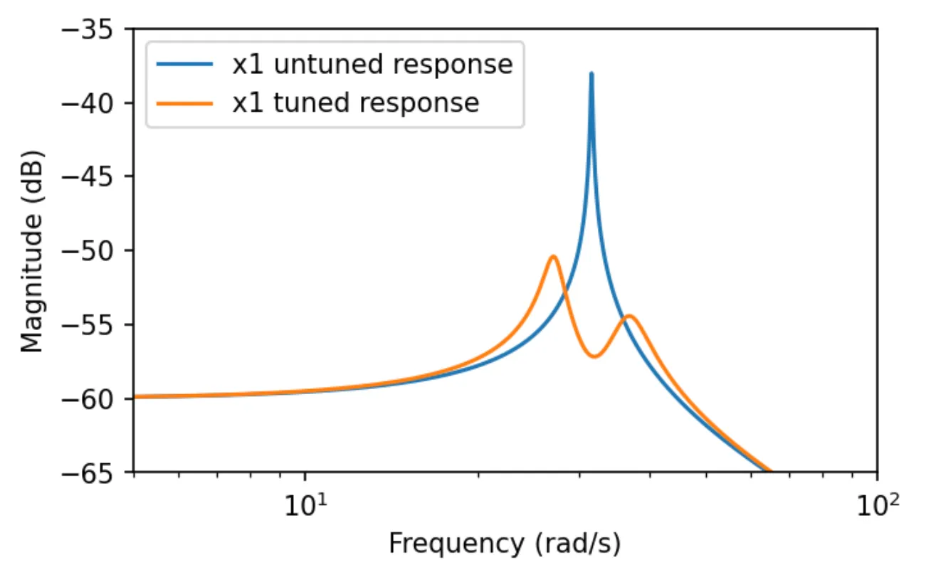 Bode plot for the tuned mass damper example.