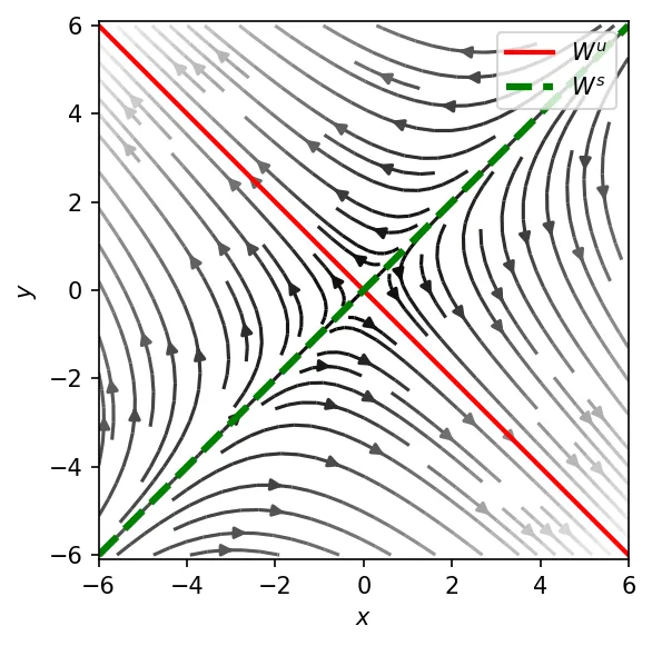 Stable and unstable manifolds for the example dynamical system.