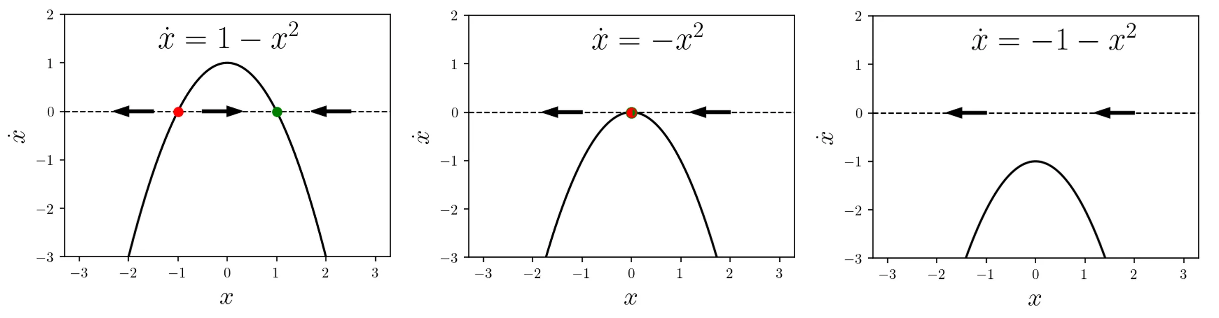 Saddle Node Bifurcation